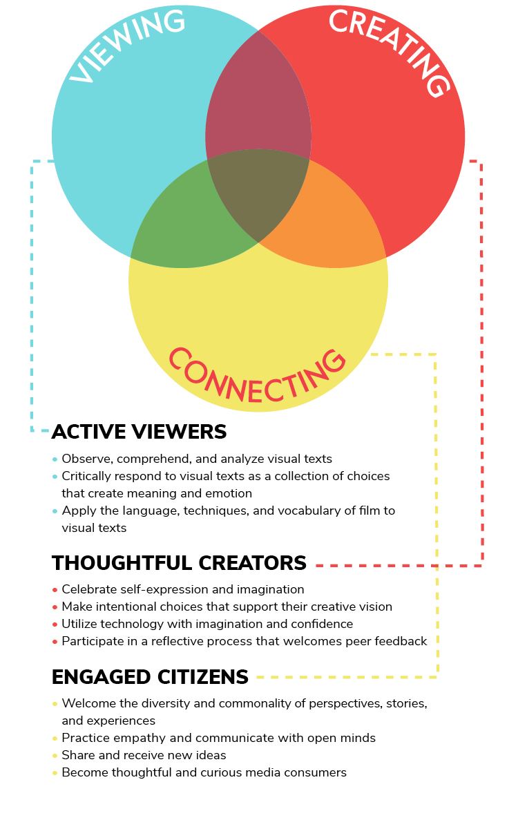Differentiated Learning Experience 