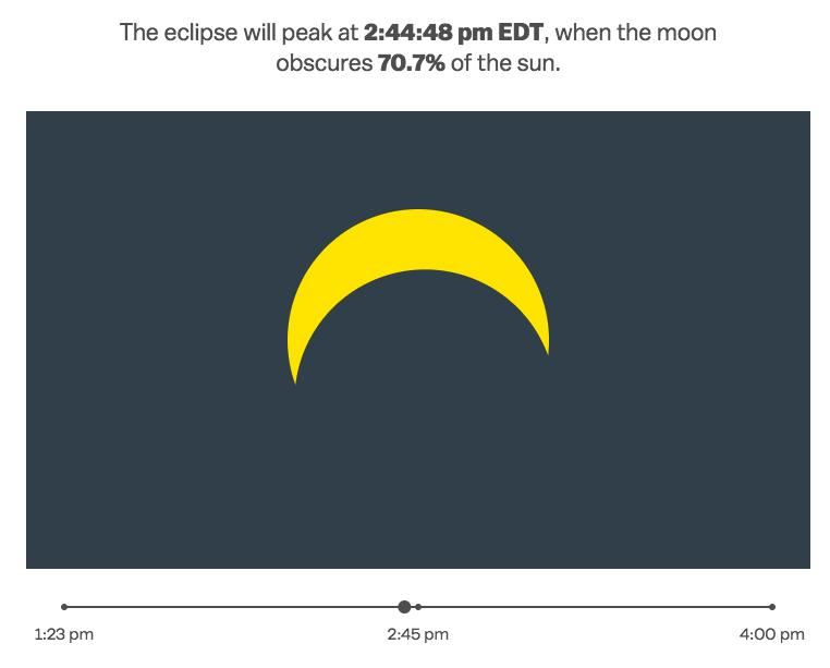 The eclipse will peak at 2:44:48 pm EDT, when the moon obscures 70.7% of the sun. 