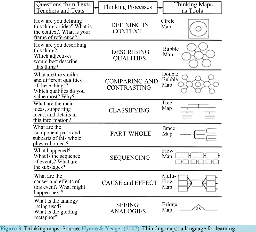 Thinking Maps Strategies
