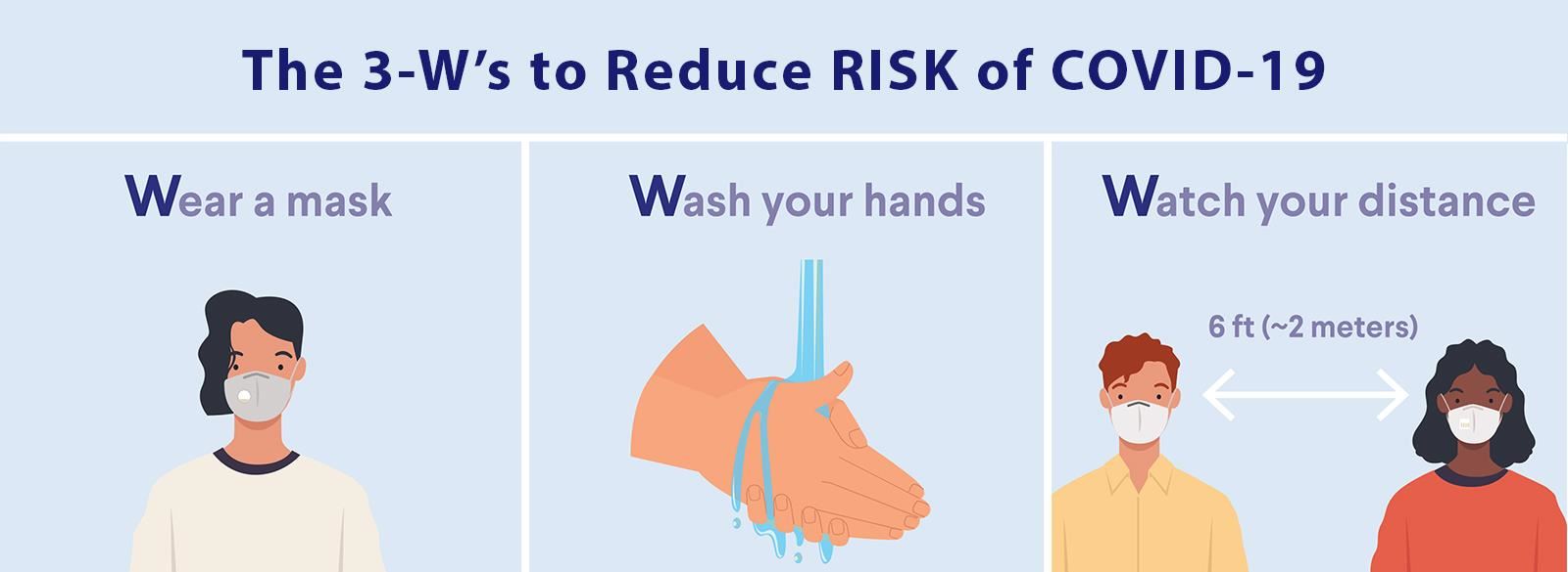 The 3-Ws to Reduce RISK of COVID-19 